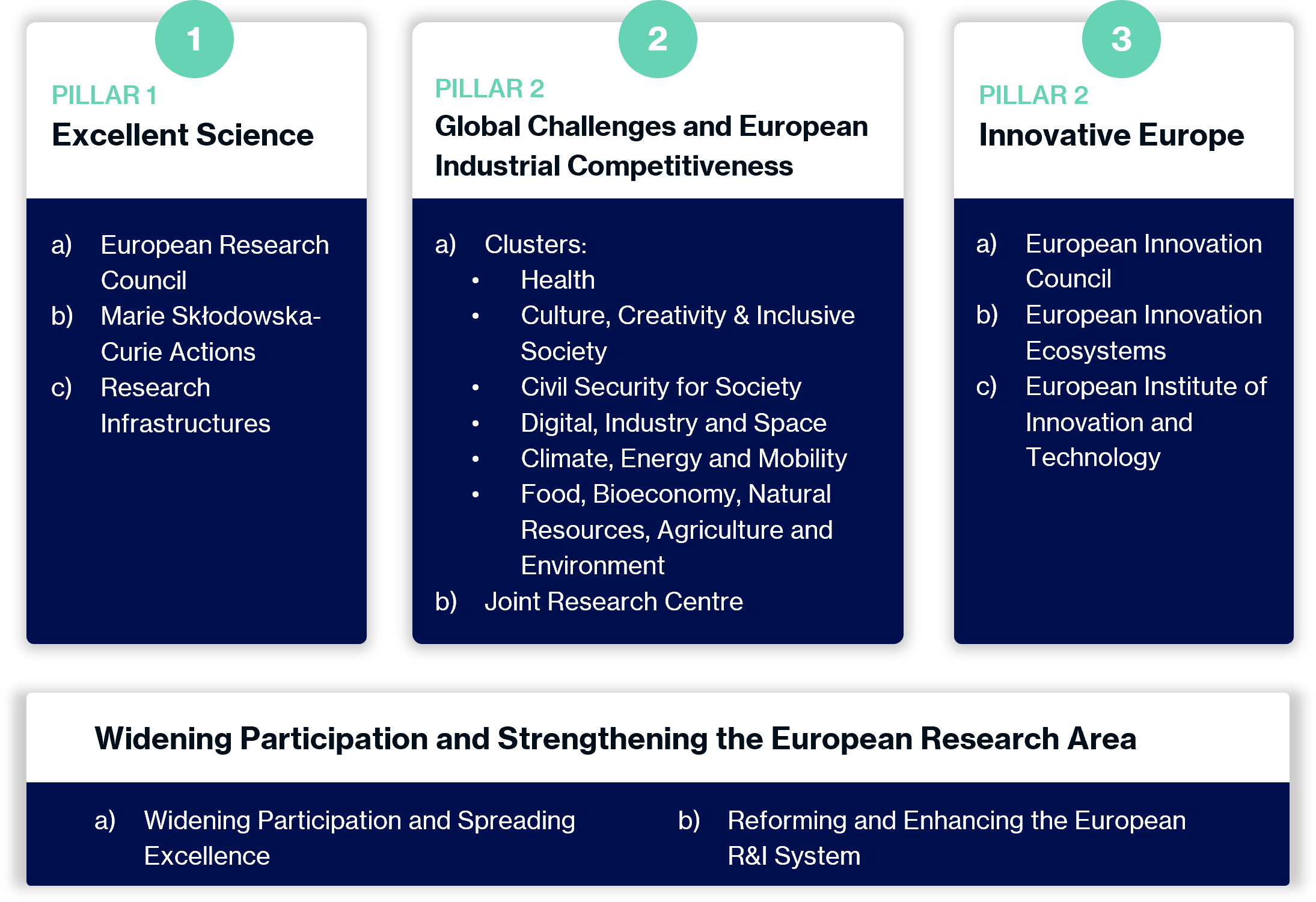 Horizon Europe PIllars