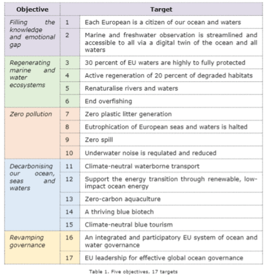 Objectives and targets Mission Starfish 2030